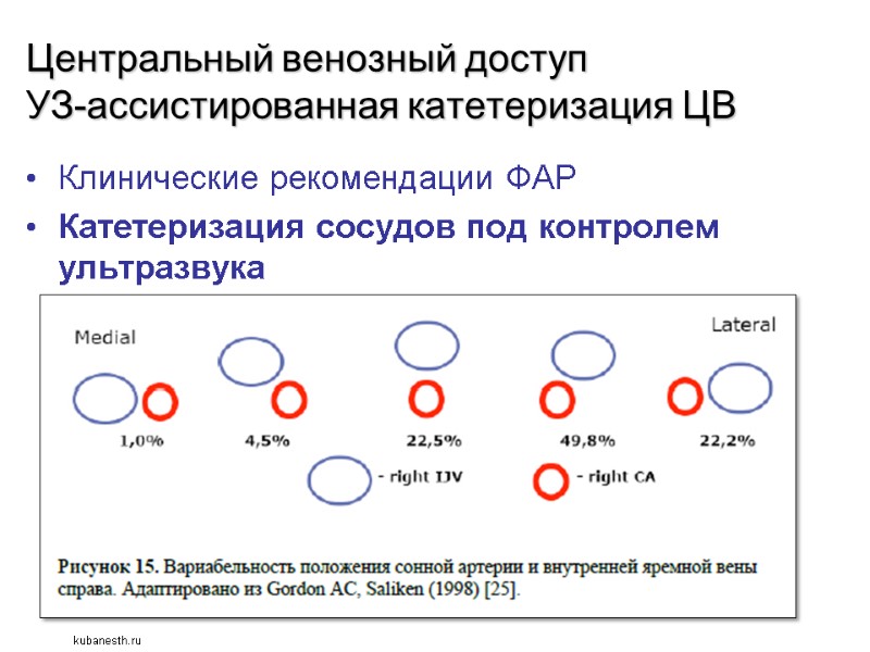 Центральный венозный доступ УЗ-ассистированная катетеризация ЦВ Клинические рекомендации ФАР Катетеризация сосудов под контролем ультразвука